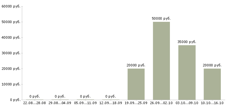 Вакансии специалист по продажам страховых услуг в Новосибирске - Медиана зарплат специалист по продажам страховых услуг в Новосибирске за 2 месяца