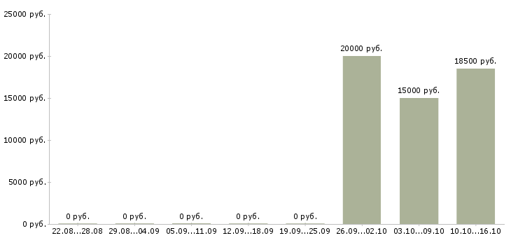 Вакансии специалист по продажам услуг интернет в Смоленске - Медиана зарплат специалист по продажам услуг интернет в Смоленске за 2 месяца