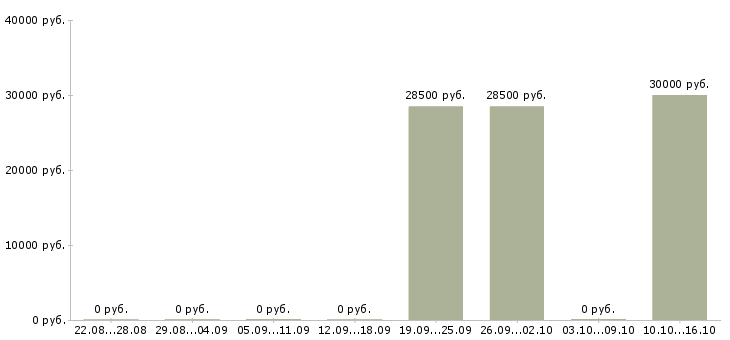 Вакансии специалист по продаже новых услуг Коми - Медиана зарплат специалист по продаже новых услуг Коми за 2 месяца