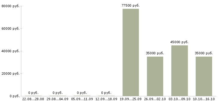Вакансии специалист по ручному тестированию Санкт-петербург - Медиана зарплат специалист по ручному тестированию Санкт-петербург за 2 месяца