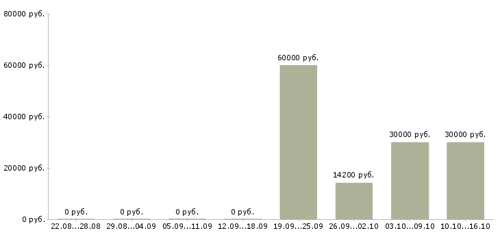 Вакансии специалист с бухгалтерским образованием Татарстан - Медиана зарплат специалист с бухгалтерским образованием Татарстан за 2 месяца