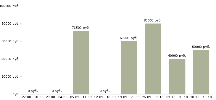 Вакансии специалист управления закупок и договоров в Москве - Медиана зарплат специалист управления закупок и договоров в Москве за 2 месяца