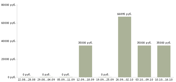 Вакансии специалист управления сертификации Санкт-петербург - Медиана зарплат специалист управления сертификации Санкт-петербург за 2 месяца
