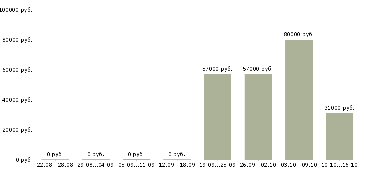 Вакансии требуется на работу шлифовщик Башкортостан - Медиана зарплат требуется на работу шлифовщик Башкортостан за 2 месяца