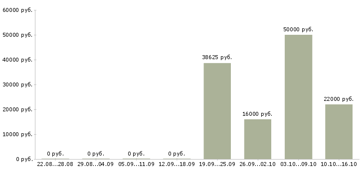 Вакансии требуются сотрудники для информационной работы в Саранске - Медиана зарплат требуются сотрудники для информационной работы в Саранске за 2 месяца