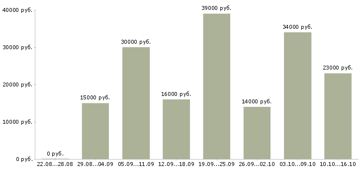 Вакансии требуются сотрудники на подработку в Саратове - Медиана зарплат требуются сотрудники на подработку в Саратове за 2 месяца