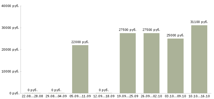 Вакансии требуются сотрудники онлайн в Казани - Медиана зарплат требуются сотрудники онлайн в Казани за 2 месяца