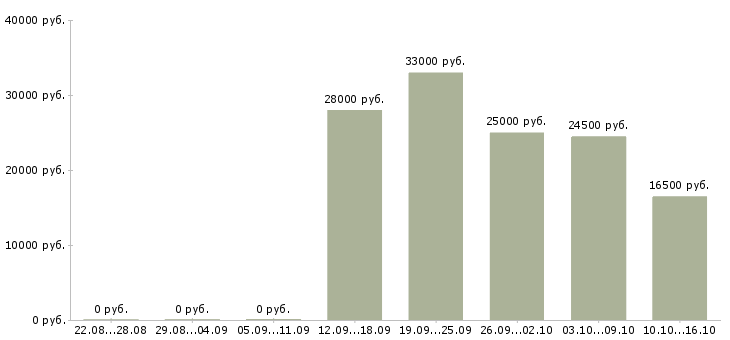 Вакансии удаленная пользователь пк в Саранске - Медиана зарплат удаленная пользователь пк в Саранске за 2 месяца