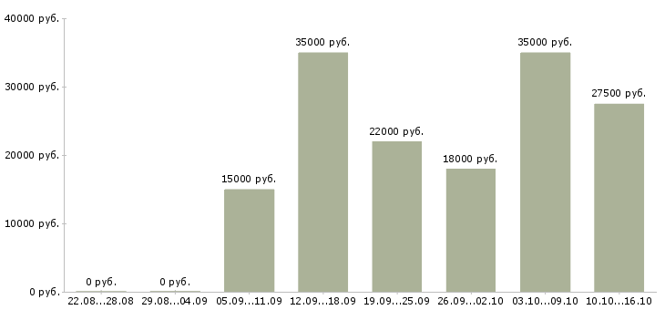 Вакансии удаленный сотрудник без опыта в Новосибирске - Медиана зарплат удаленный сотрудник без опыта в Новосибирске за 2 месяца