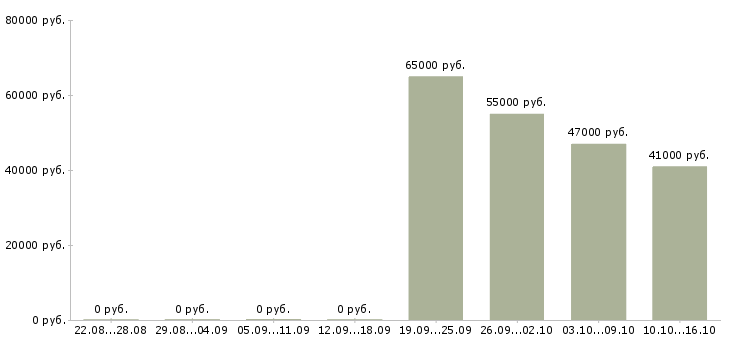 Вакансии упаковщик на прием одежды в Орле - Медиана зарплат упаковщик на прием одежды в Орле за 2 месяца