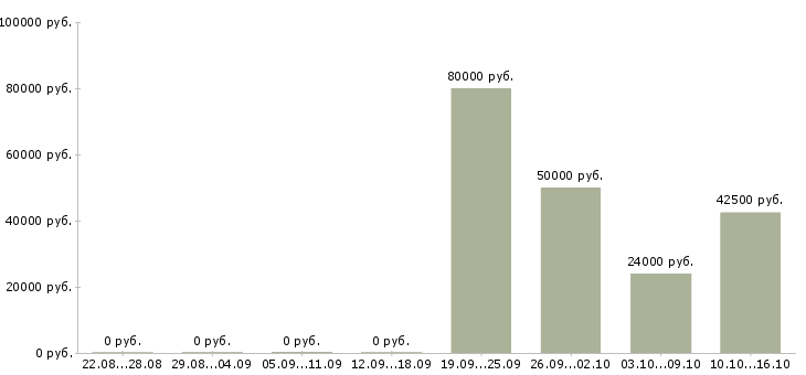 Вакансии электрогазосварщик Мордовия - Медиана зарплат электрогазосварщик Мордовия за 2 месяца