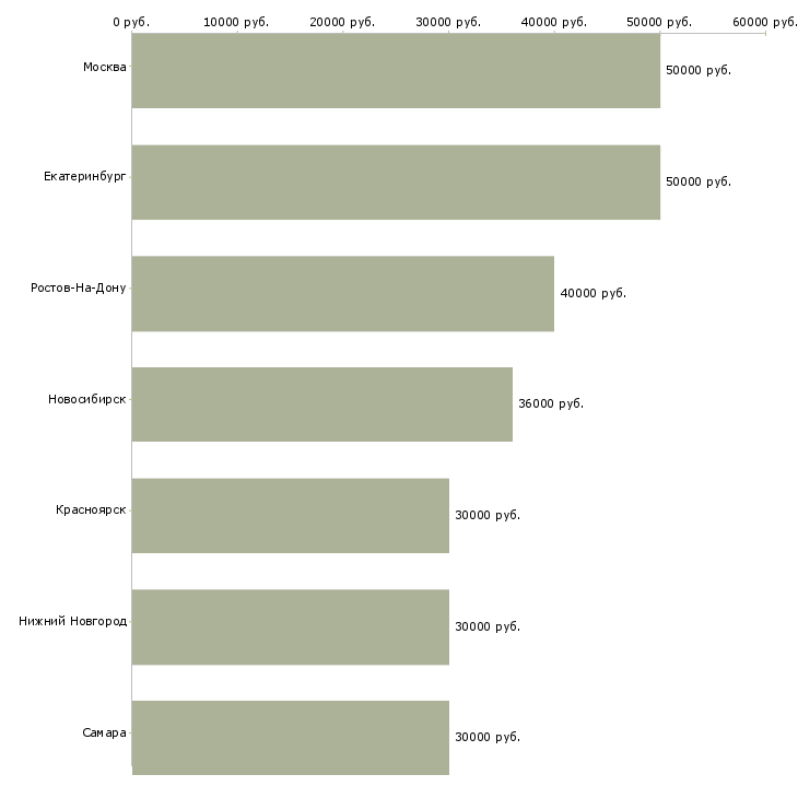 Поиск работы инженер по опс и видеонаблюдению-Медиана зарплаты для вакансии «инженер по опс и видеонаблюдению» в других городах