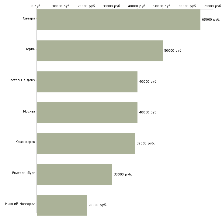 Поиск работы менеджер зарплатного направления-Медиана зарплаты для вакансии «менеджер зарплатного направления» в других городах