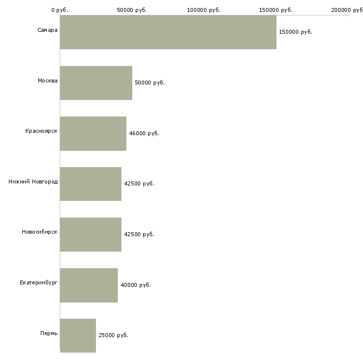 Поиск работы начальник химического производства-Медиана зарплаты для вакансии «начальник химического производства» в других городах