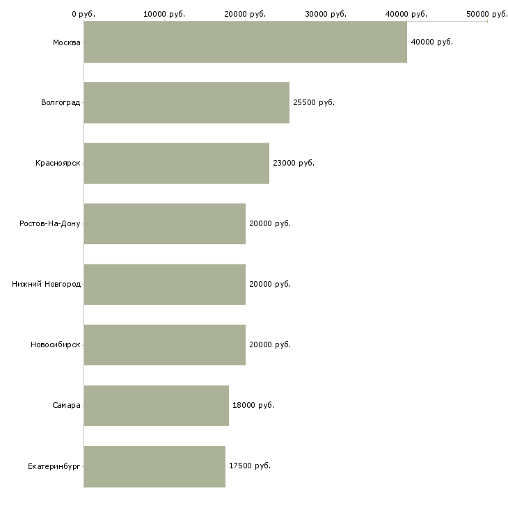 Поиск работы оператор пк со свободным графиком-Медиана зарплаты для вакансии «оператор пк со свободным графиком» в других городах