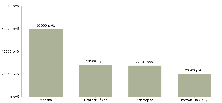 Поиск работы рабочий на склад парфюмерии-Медиана зарплаты для вакансии «рабочий на склад парфюмерии» в других городах