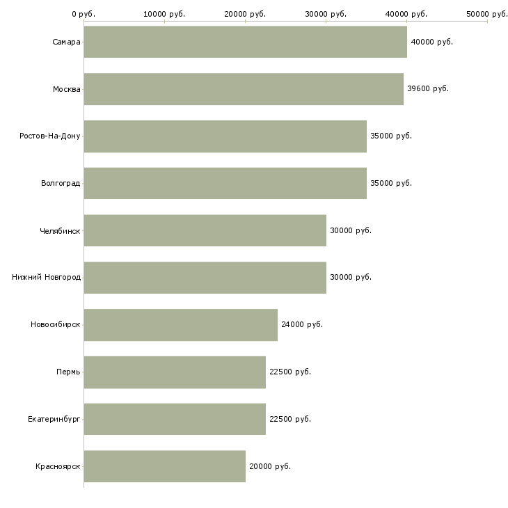 Поиск работы сотрудник для упаковки товара-Медиана зарплаты для вакансии «сотрудник для упаковки товара» в других городах