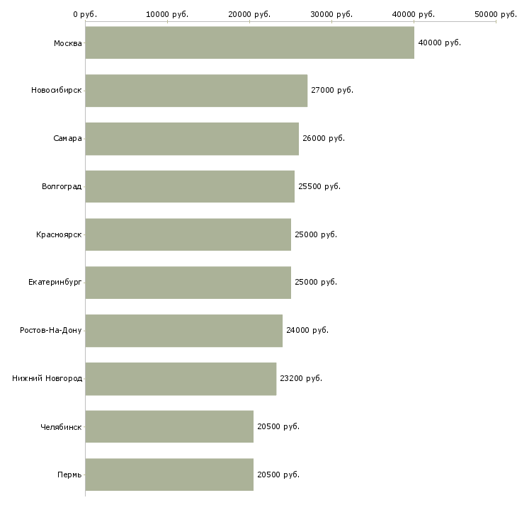 Поиск работы сотрудник на первичную документацию-Медиана зарплаты для вакансии «сотрудник на первичную документацию» в других городах