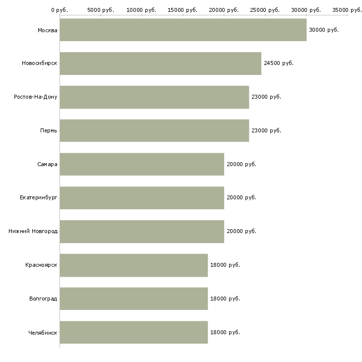 Поиск работы специалист на прием телефонных звонков-Медиана зарплаты для вакансии «специалист на прием телефонных звонков» в других городах