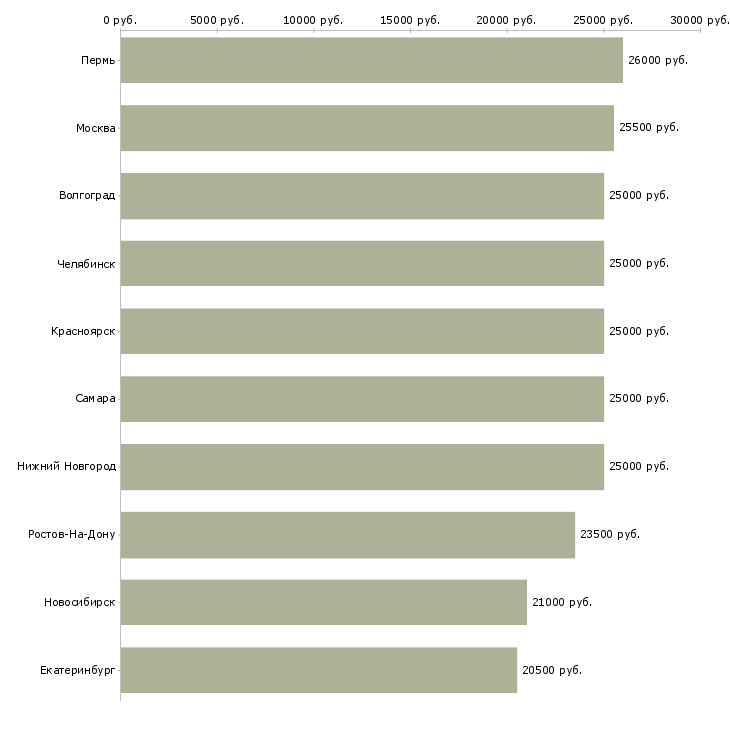 Поиск работы требуется интернет менеджер удаленно-Медиана зарплаты для вакансии «требуется интернет менеджер удаленно» в других городах