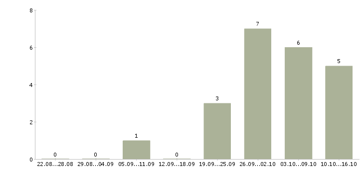 Работа инженер по ведению исполнительной документации Башкортостан - Число вакансий Башкортостан по специальности инженер по ведению исполнительной документации за 2 месяца