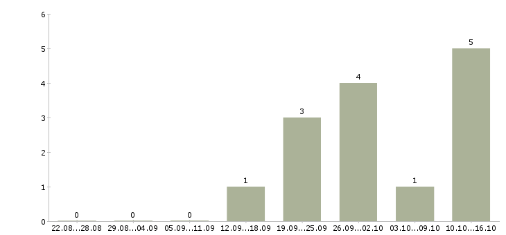 Работа специалист по продаже новых услуг Коми - Число вакансий Коми по специальности специалист по продаже новых услуг за 2 месяца