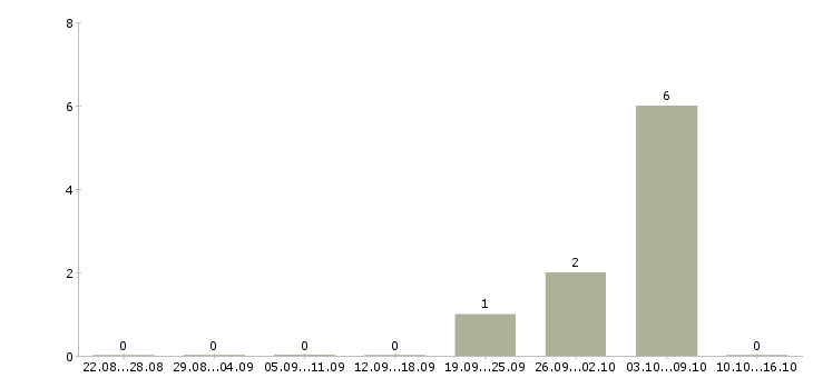 Работа сотрудник для упаковки товара Мордовия - Число вакансий Мордовия по специальности сотрудник для упаковки товара за 2 месяца