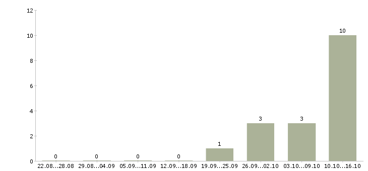 Работа специалист по оформлению заявок Мордовия - Число вакансий Мордовия по специальности специалист по оформлению заявок за 2 месяца