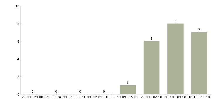 Работа инженер активного оборудования Нижний новгород - Число вакансий Нижний новгород по специальности инженер активного оборудования за 2 месяца