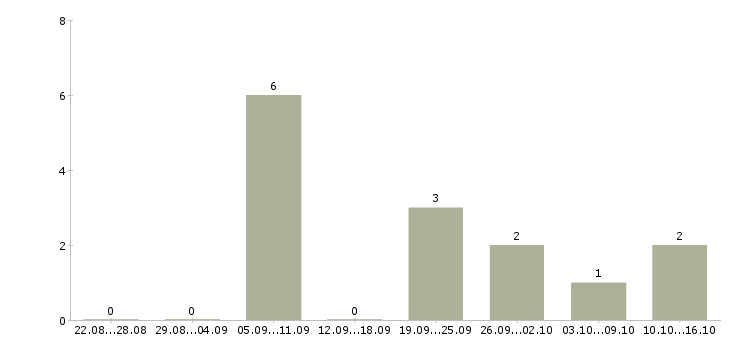 Работа менеджер по работе с абонентами Нижний новгород - Число вакансий Нижний новгород по специальности менеджер по работе с абонентами за 2 месяца