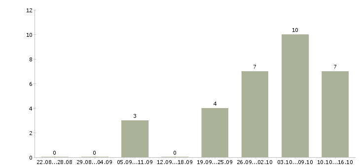 Работа подработка для удаленных сотрудников Нижний новгород - Число вакансий Нижний новгород по специальности подработка для удаленных сотрудников за 2 месяца