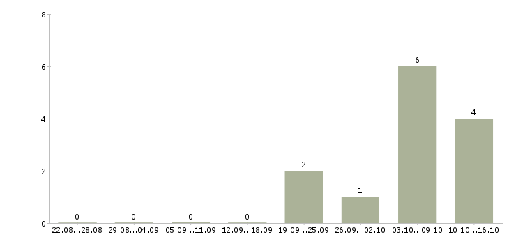 Работа руководитель отдела общих вопросов Санкт-петербург - Число вакансий Санкт-петербург по специальности руководитель отдела общих вопросов за 2 месяца