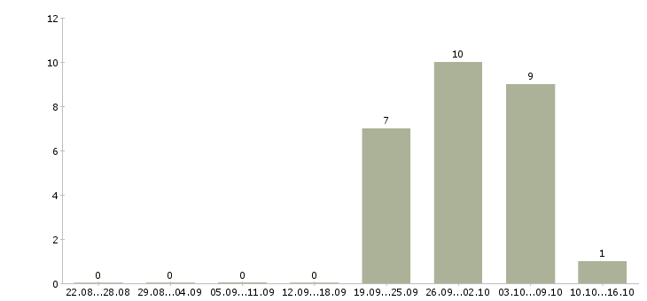 Работа сотрудник с опытом диспетчера Санкт-петербург - Число вакансий Санкт-петербург по специальности сотрудник с опытом диспетчера за 2 месяца