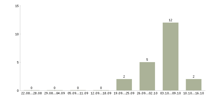 Работа специалист с бухгалтерским образованием Татарстан - Число вакансий Татарстан по специальности специалист с бухгалтерским образованием за 2 месяца