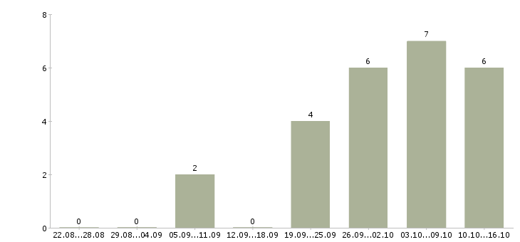 Работа программист 1с Удмуртия - Число вакансий Удмуртия по специальности программист 1с за 2 месяца
