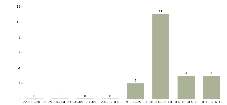 Работа консультант в сети Улан-удэ - Число вакансий Улан-удэ по специальности консультант в сети за 2 месяца