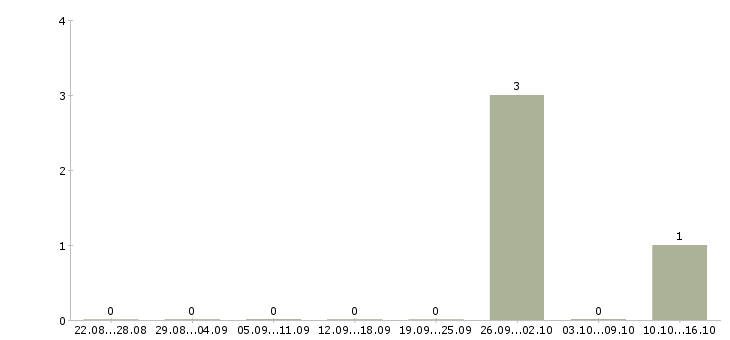 Работа кассир в сеть гипермаркетов Чувашия - Число вакансий Чувашия по специальности кассир в сеть гипермаркетов за 2 месяца