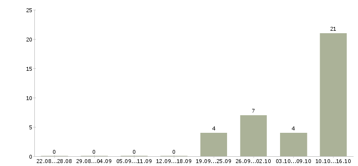 Работа требуются сотрудники на подработку Чувашия - Число вакансий Чувашия по специальности требуются сотрудники на подработку за 2 месяца