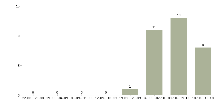 Работа грузчик на погрузку вахта в Архангельске - Число вакансий в Архангельске по специальности грузчик на погрузку вахта за 2 месяца