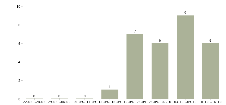 Работа менеджер по размещению объявлений в Барнауле - Число вакансий в Барнауле по специальности менеджер по размещению объявлений за 2 месяца