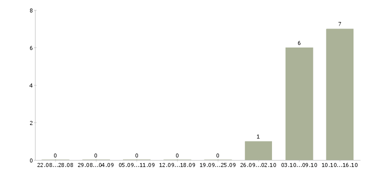 Работа сотрудники на приём входящих звонков в Владимире - Число вакансий в Владимире по специальности сотрудники на приём входящих звонков за 2 месяца