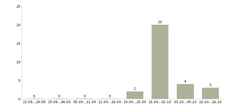 Работа менеджер по продажам жилой недвижимости в Волгограде - Число вакансий в Волгограде по специальности менеджер по продажам жилой недвижимости за 2 месяца