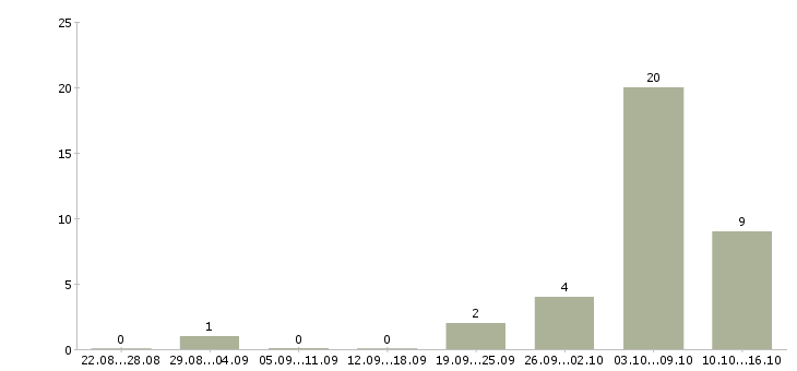 Работа подработка в стабильной компании в Волгограде - Число вакансий в Волгограде по специальности подработка в стабильной компании за 2 месяца
