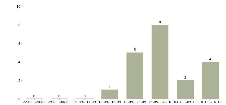 Работа ведущий специалист по корпоративным продажам в Екатеринбурге - Число вакансий в Екатеринбурге по специальности ведущий специалист по корпоративным продажам за 2 месяца