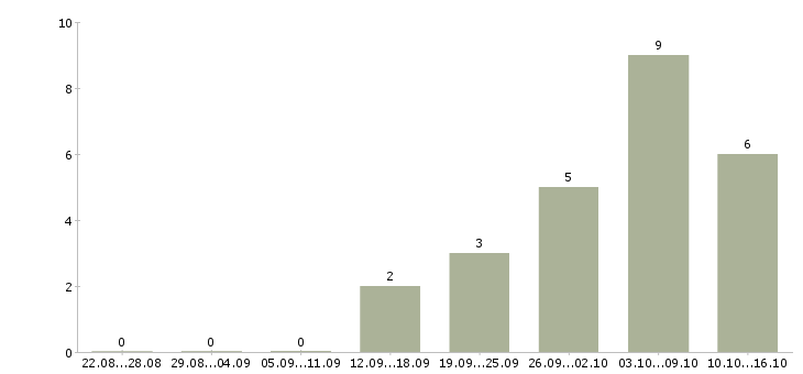 Работа обработка электронной почты на дому в Екатеринбурге - Число вакансий в Екатеринбурге по специальности обработка электронной почты на дому за 2 месяца