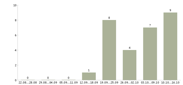 Работа менеджер интернет магазина официально в Иваново - Число вакансий в Иваново по специальности менеджер интернет магазина официально за 2 месяца
