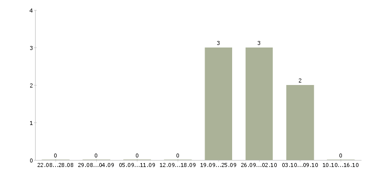 Работа специалист с бухгалтерским образованием в Иркутске - Число вакансий в Иркутске по специальности специалист с бухгалтерским образованием за 2 месяца