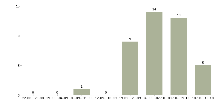 Работа требуются сотрудники онлайн в Калуге - Число вакансий в Калуге по специальности требуются сотрудники онлайн за 2 месяца