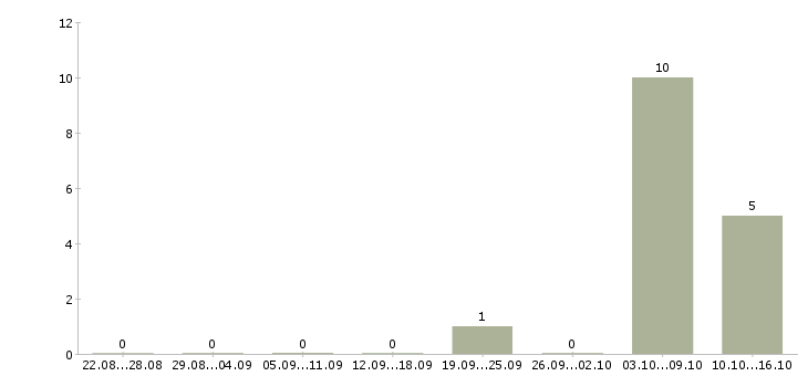 Работа специалист опыт работы в банке в Кирове - Число вакансий в Кирове по специальности специалист опыт работы в банке за 2 месяца