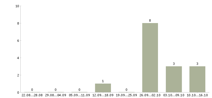 Работа главный менеджер развития продаж в Краснодаре - Число вакансий в Краснодаре по специальности главный менеджер развития продаж за 2 месяца